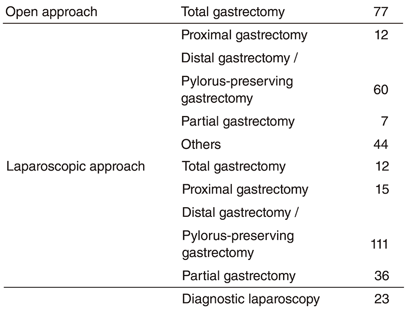 Table 1. Number of each type of surgery in 2018