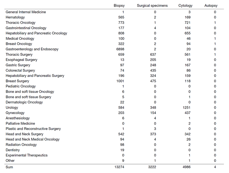 Table. Number of pathology and cytology samples examined at the Pathology Division in 2020