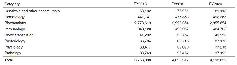 Table 1. Number of clinical tests performed in FY2020