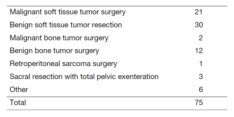 Table 1. Type of surgical procedure (2022)