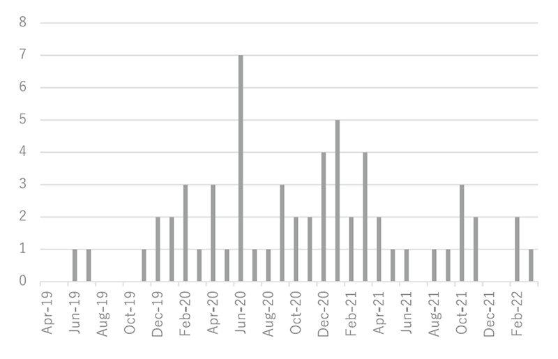 Figure 1. Reported Number of irAE/CRS/ICANS Cases