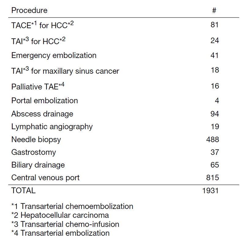 Table 2. Number of Interventional Radiology Procedures in 2022