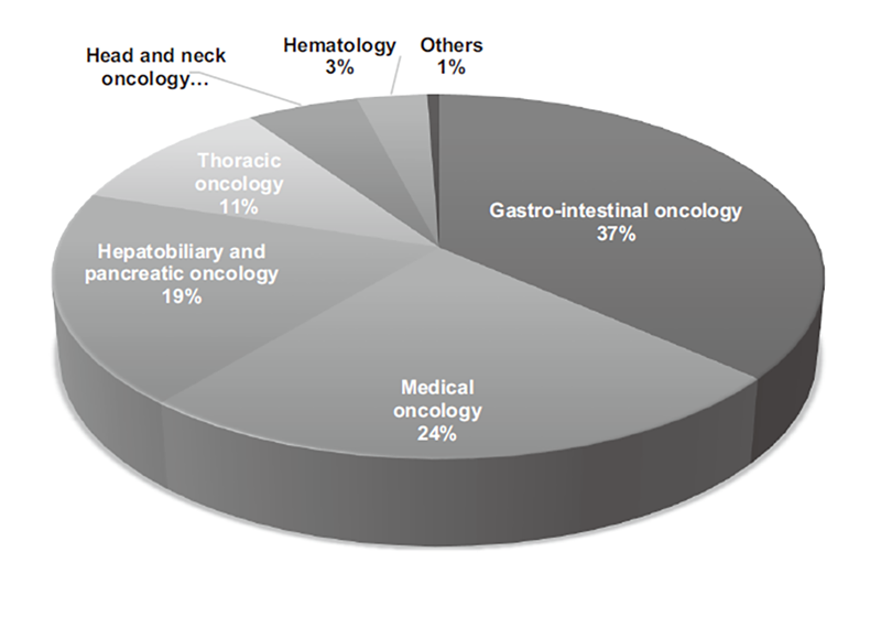 Figure 2. Proportion accounted for by each department among the patients who received anticancer treatment at the Outpatient Treatment Center in 2022