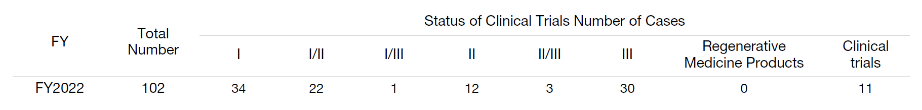 Table 2. Status of New Clinical Trials