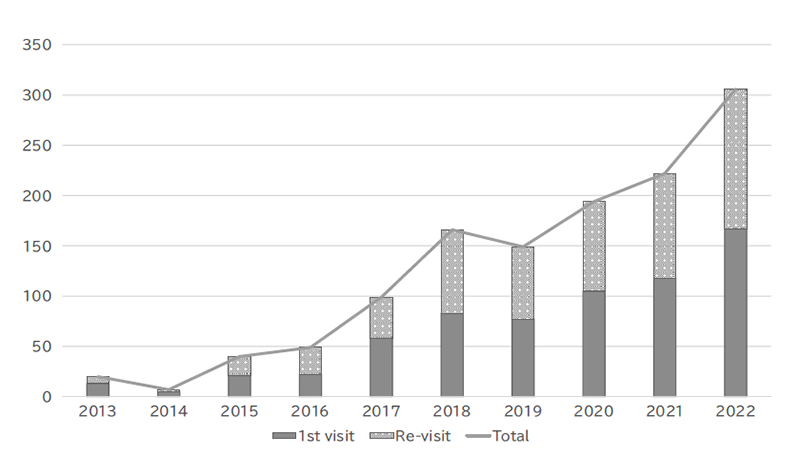Figure 2. Number of genetic counseling sessions provided