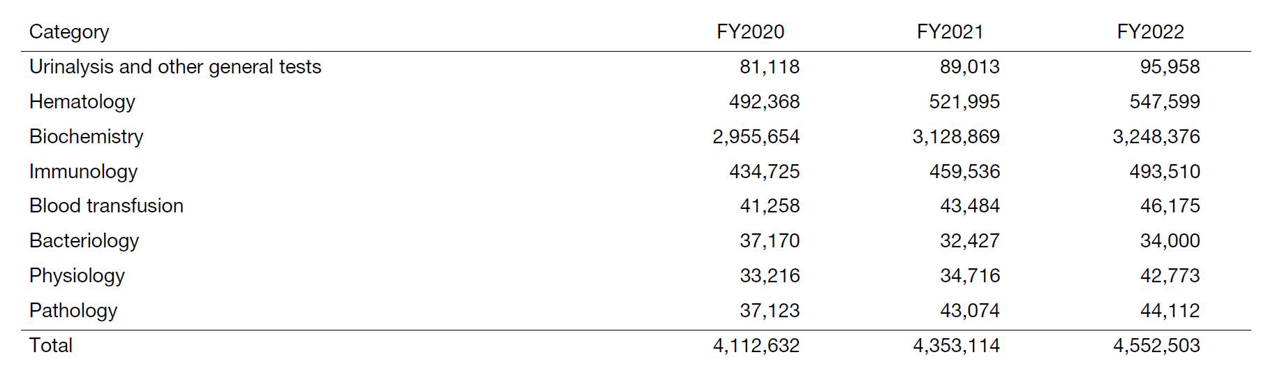 Table 1. Number of clinical tests performed in FY2022