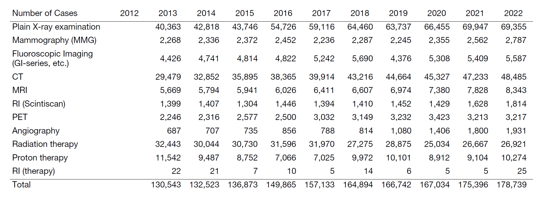Table 1. Transitions in number of radiological examinations and radiation therapies by year.