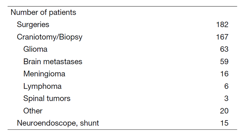 Table 1. Surgical cases of brain tumors