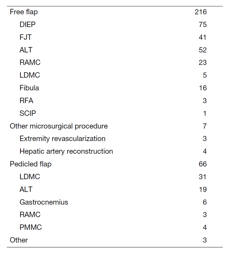 Table 1. Number of reconstructive surgeries by procedure