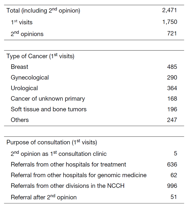 Table 1. 1<sup>st</sup> Visiting Patients to the Department of Medical Oncology (April 2020 to March 2021)