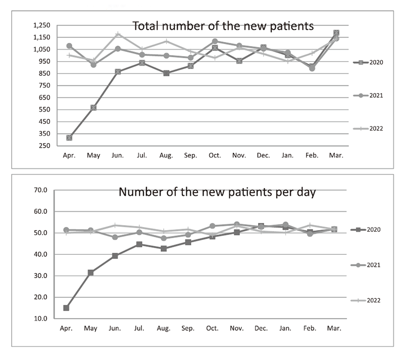 Figure 1. Number of new patients