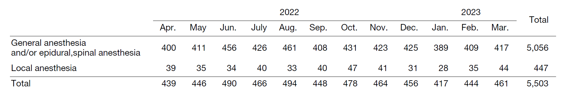 Table 2. Number of anesthesia cases (2022.4-2023.3)