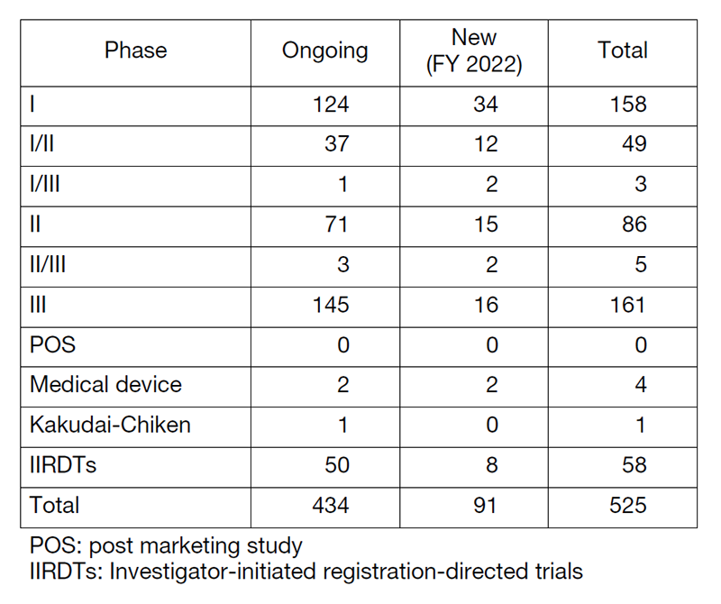Table 1. Supported Trials in the Clinical Research Coordinating Division in FY 2022