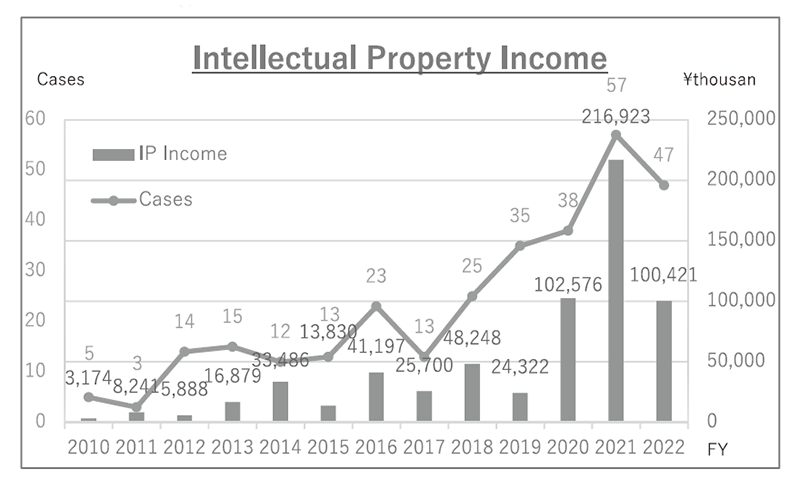Figure 3. Intellectual Property Income