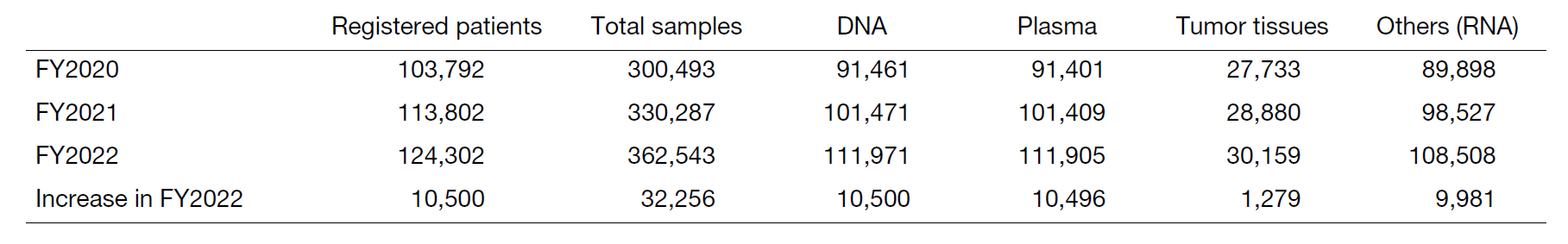 Table 1. Status of sample collection for the past three years