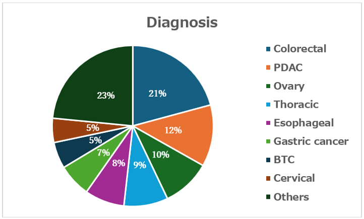 Diagnosis