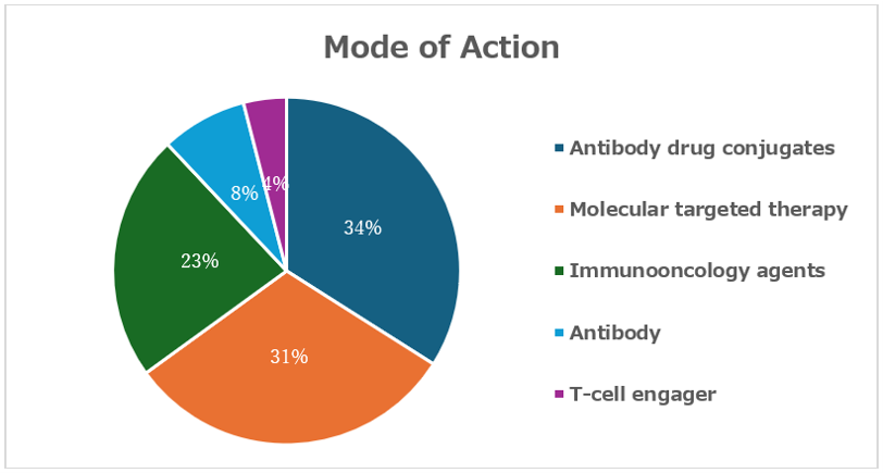 Mode of Action