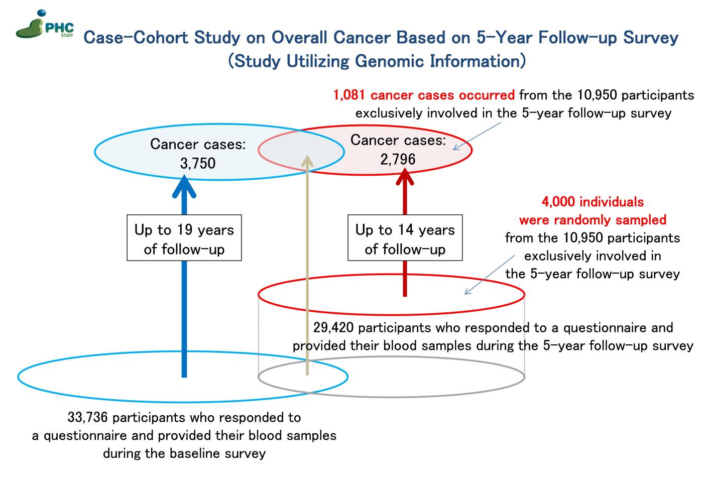 5years_Follow_up_Study_Utilizing_Genomic_Information