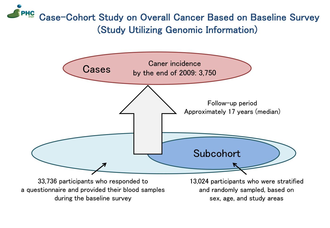 Study_Utilizing_Genomic_Information