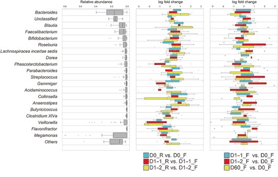 Figure: Fold changes in taxonomic abundance of 20 dominant genera. 