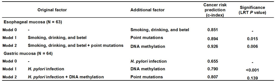 Table 1 Prediction power of cancer risk by addition of point mutations and aberrant DNA methylation 