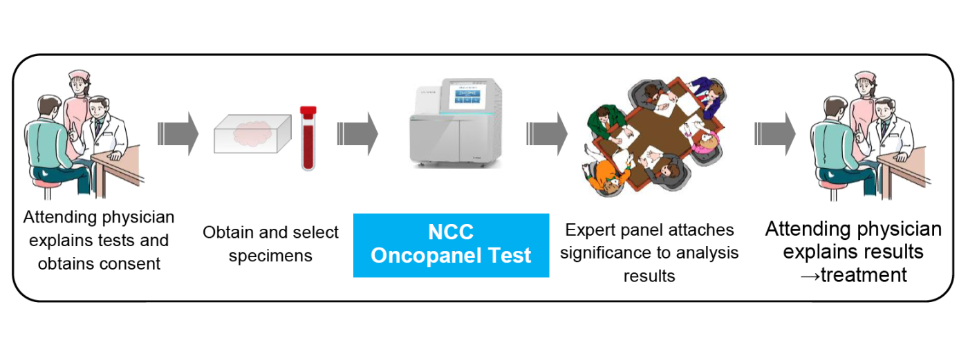 about oncopanel