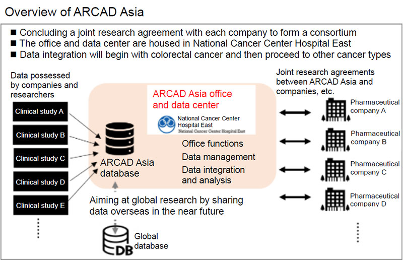 Overview of ARCAD Asia