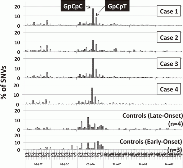 Figure 1. Unique mutational signatures of the occupational cholangiocarcinoma