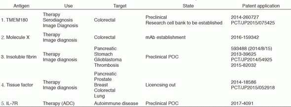 Table 1. Patent application of monoclonal antibodies developed in our division