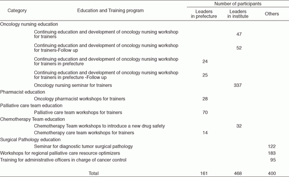 Table 1. Training programs conducted from April 2016 to March 2017