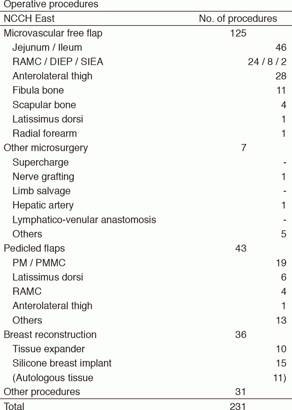 Table 2. Type of procedures