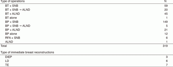 Table 2. Type of operative procedures performed in 2016 for primary breast cancer