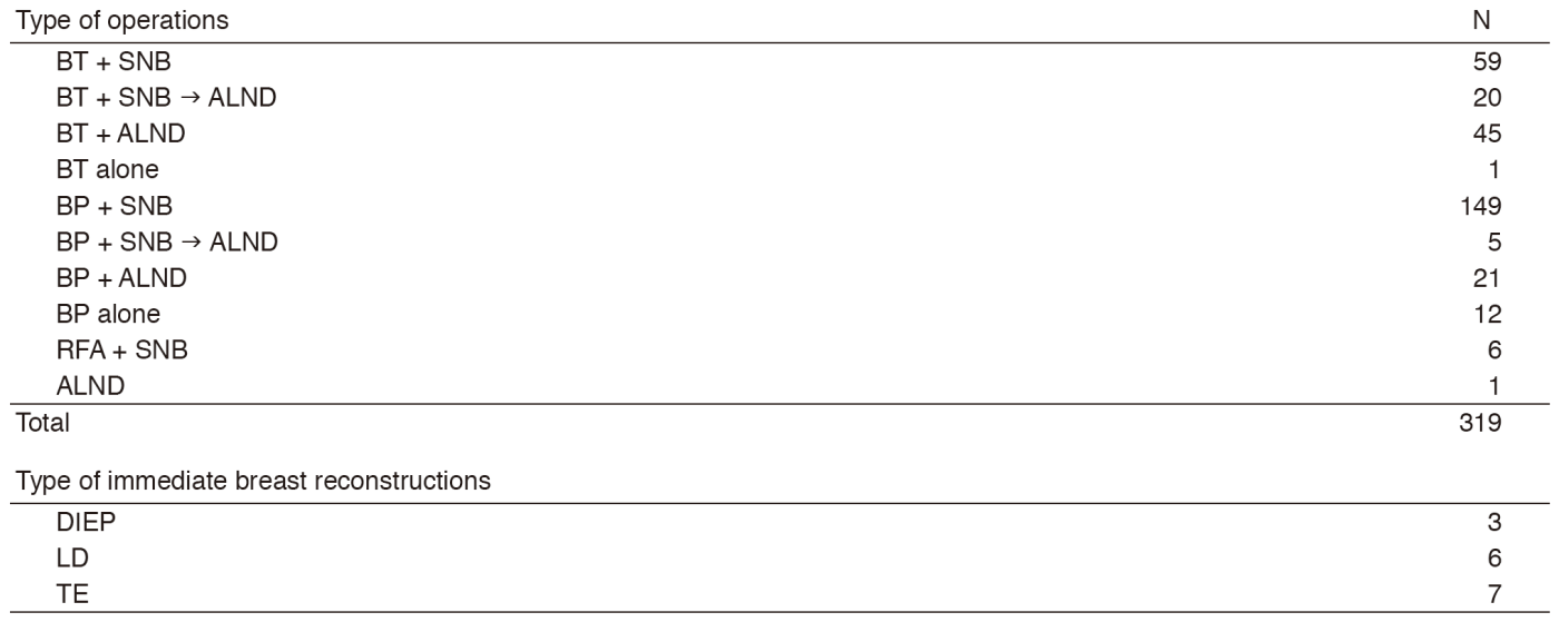 Table 2. Type of operative procedures performed in 2016 for primary breast cancer(Full Size)