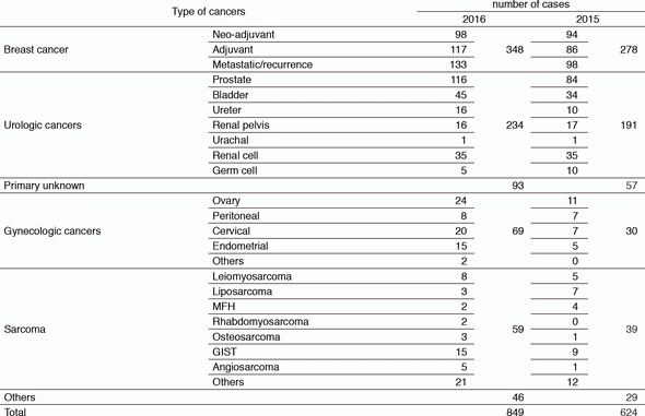 Table 1. New patients to the Department of Breast and Medical Oncology (comparison 2016 vs. 2015)