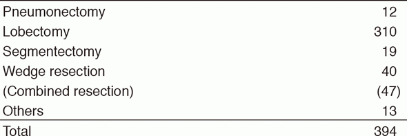 Table 2. Type of procedures for Lung cancer