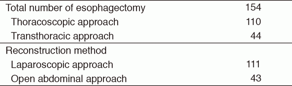 Table 1. Type of Procedures