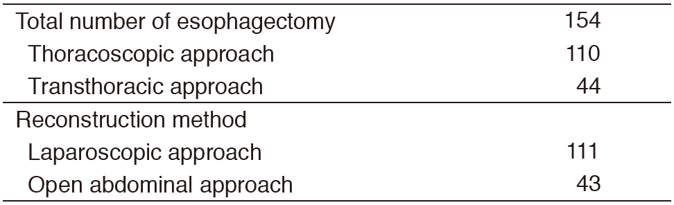 Table 1. Type of Procedures(Full Size)