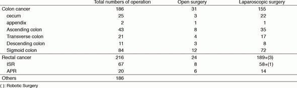 Table 1. Surgical experienced in 2016