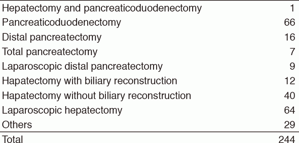 Table 2. Type of procedures (2016)