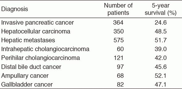 Table 3. Survival rates (2016)