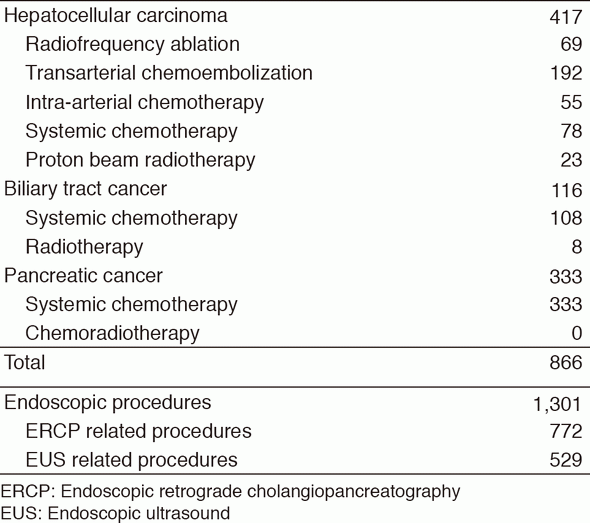 Table 2. Type of procedures