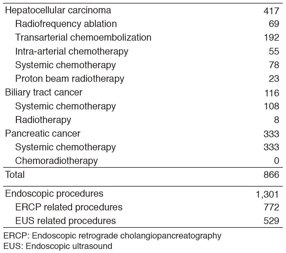 Table 2. Type of procedures(Full Size)