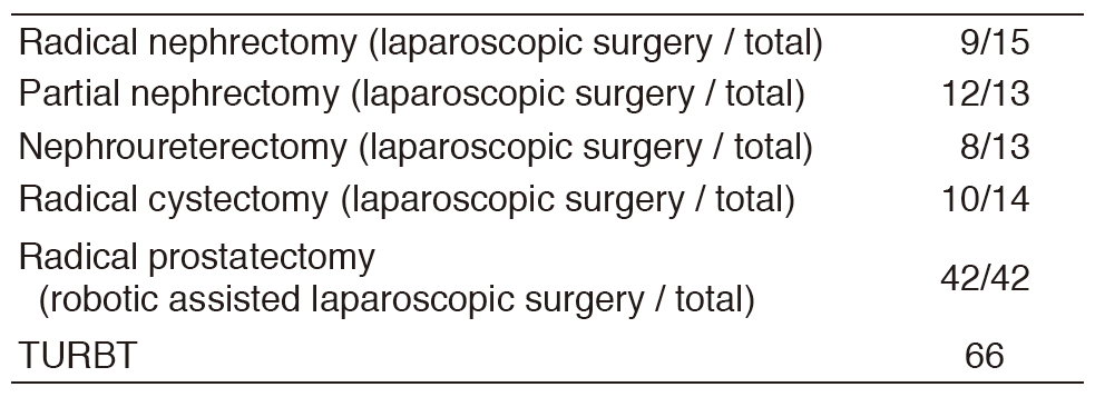 Table 2. Type of procedures(Full Size)