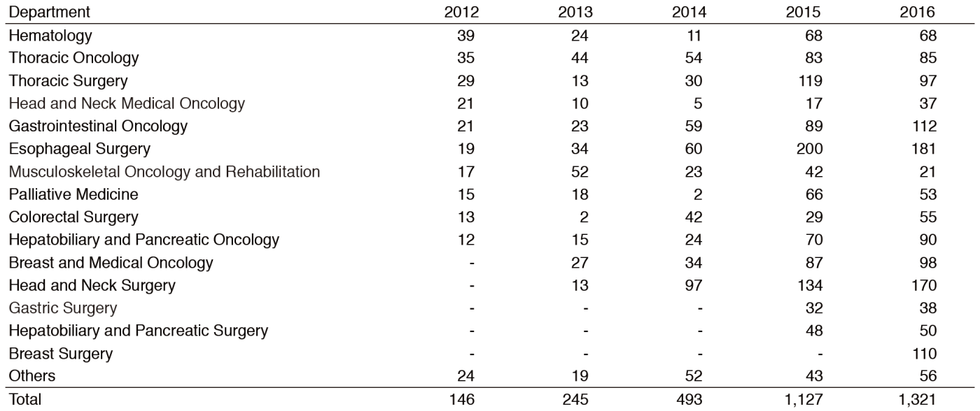 Table 1. Characteristics and number of patients enrolled for rehabilitation(Full Size)