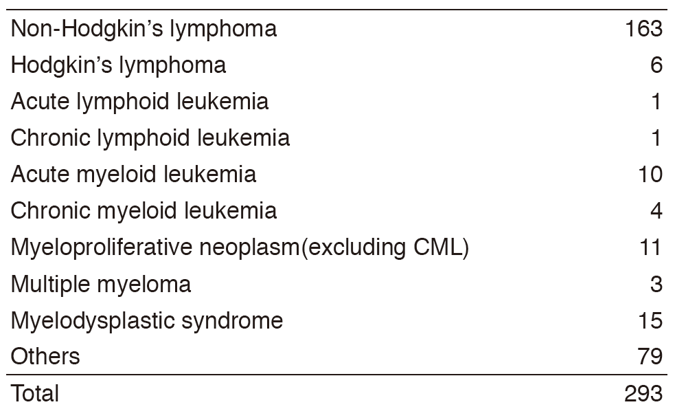 Table 1. Number of patients(Full Size)