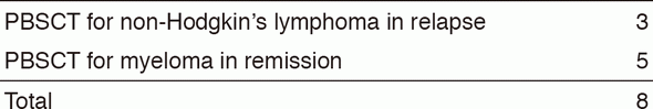 Table 2. Type of procedures