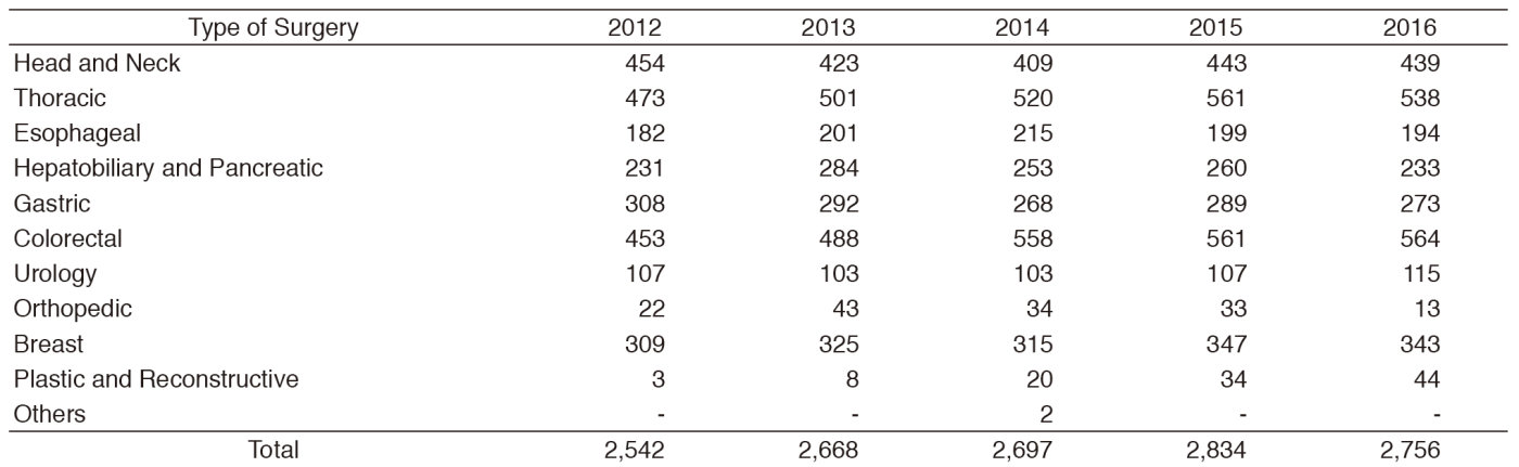 Table 1. Number of Anesthesia Cases(Full Size)