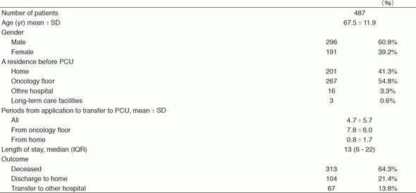 Table 2. Number of patients in PCU