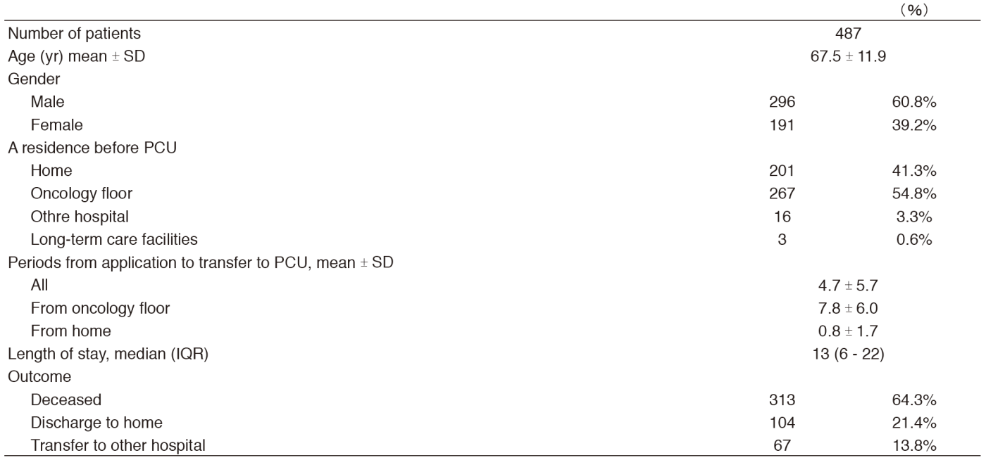 Table 2. Number of patients in PCU(Full Size)