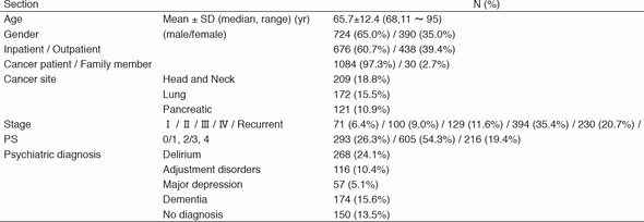 Table 1. Psychiatric consultation data (n=1114; January-December, 2016)